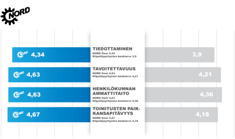NORD FI customer satisfaction results